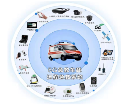 5G+醫(yī)療健康邁向規(guī)?；l(fā)展，車載與遠(yuǎn)程診斷共促技術(shù)推廣